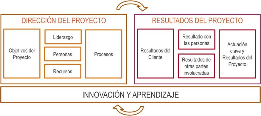 Modelo de Excelencia en Proyectos